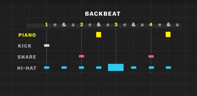 Music notation in four bars with paino kick drum snare and hi-hat cymbal notes.